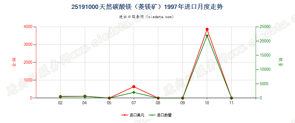 25191000天然碳酸镁（菱镁矿）进口1997年月度走势图