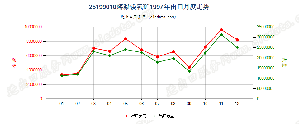 25199010熔凝镁氧矿出口1997年月度走势图