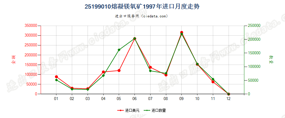 25199010熔凝镁氧矿进口1997年月度走势图