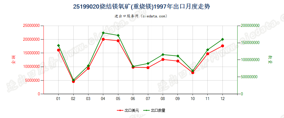 25199020烧结镁氧矿（重烧镁）出口1997年月度走势图