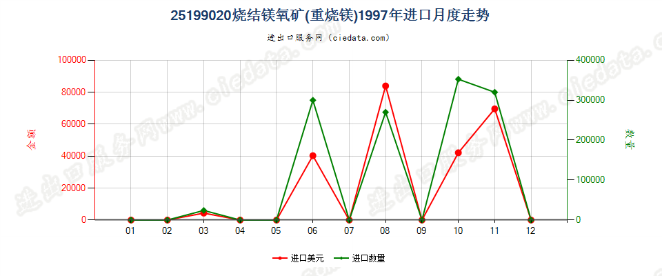 25199020烧结镁氧矿（重烧镁）进口1997年月度走势图