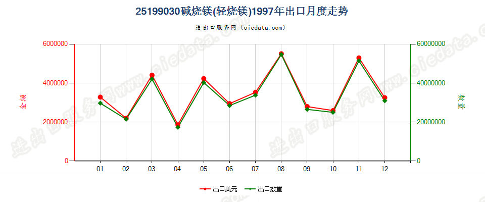 25199030碱烧镁（轻烧镁）出口1997年月度走势图