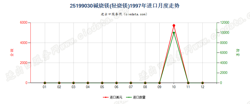 25199030碱烧镁（轻烧镁）进口1997年月度走势图