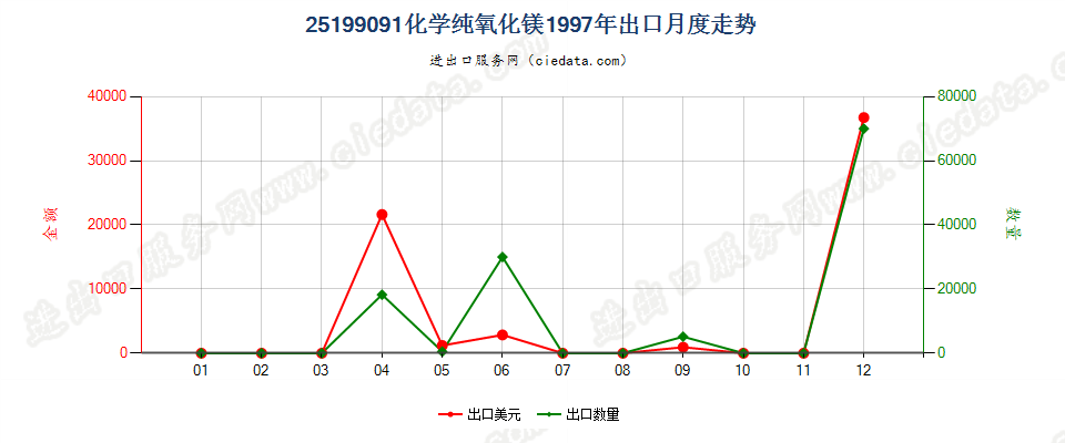 25199091化学纯氧化镁出口1997年月度走势图