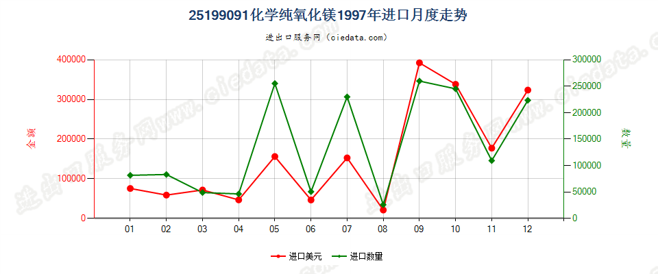 25199091化学纯氧化镁进口1997年月度走势图