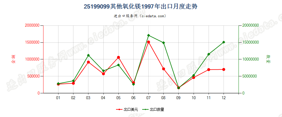 25199099其他氧化镁出口1997年月度走势图