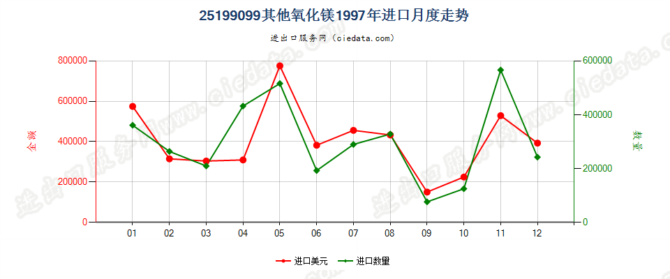 25199099其他氧化镁进口1997年月度走势图