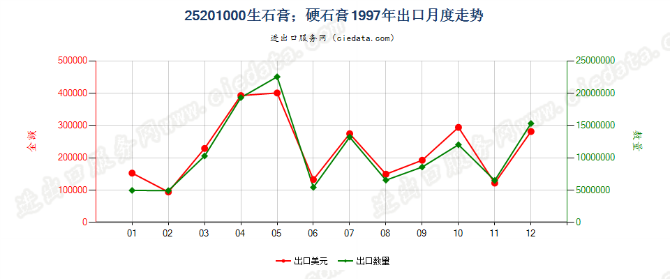 25201000生石膏；硬石膏出口1997年月度走势图