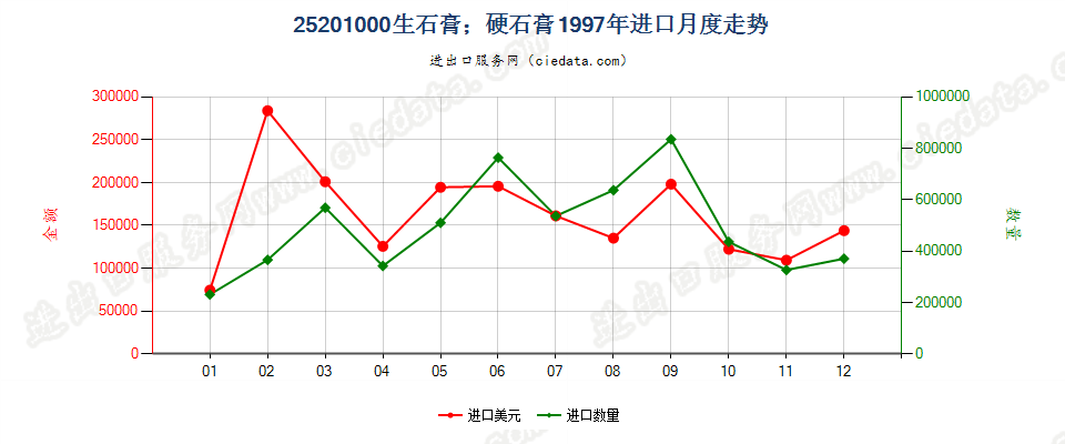 25201000生石膏；硬石膏进口1997年月度走势图