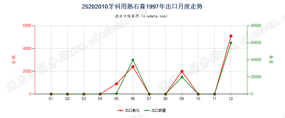 25202010牙科用熟石膏出口1997年月度走势图