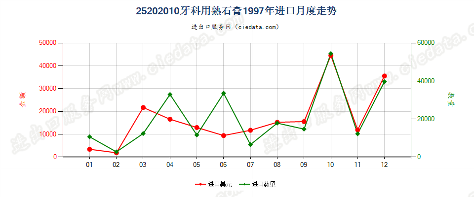 25202010牙科用熟石膏进口1997年月度走势图