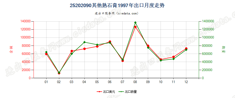 25202090其他熟石膏出口1997年月度走势图