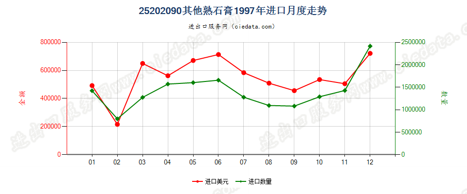 25202090其他熟石膏进口1997年月度走势图