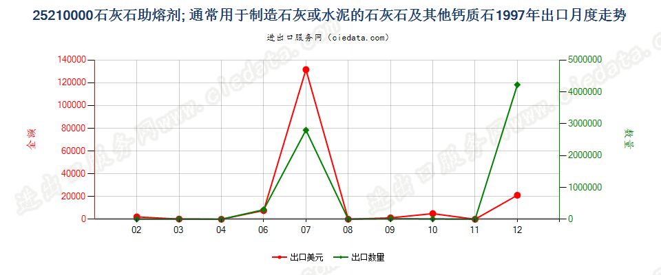 25210000石灰石助熔剂；通常用于制造石灰或水泥的石灰石及其他钙质石出口1997年月度走势图