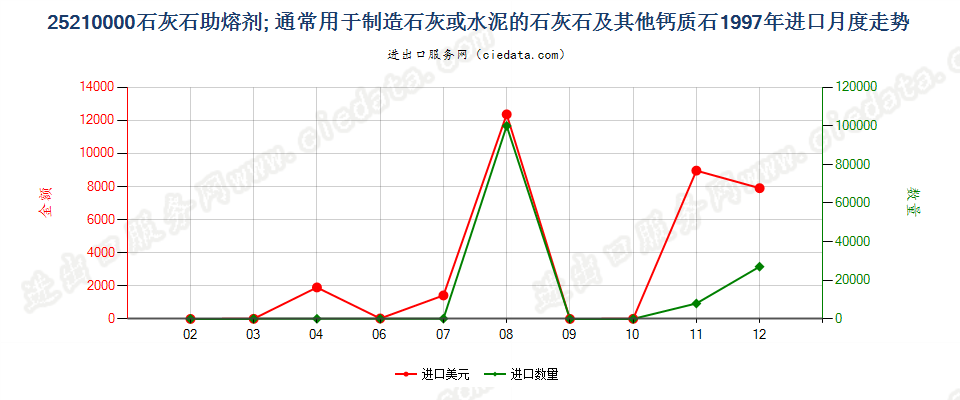 25210000石灰石助熔剂；通常用于制造石灰或水泥的石灰石及其他钙质石进口1997年月度走势图