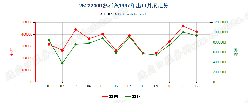 25222000熟石灰出口1997年月度走势图