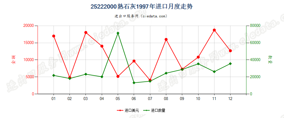 25222000熟石灰进口1997年月度走势图