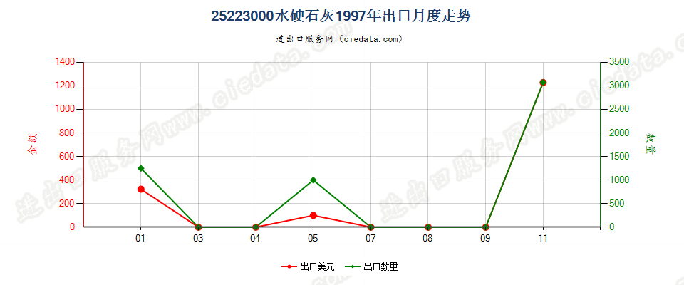 25223000水硬石灰出口1997年月度走势图