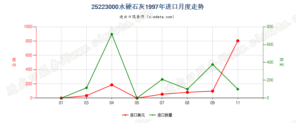 25223000水硬石灰进口1997年月度走势图