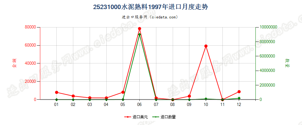 25231000水泥熟料进口1997年月度走势图