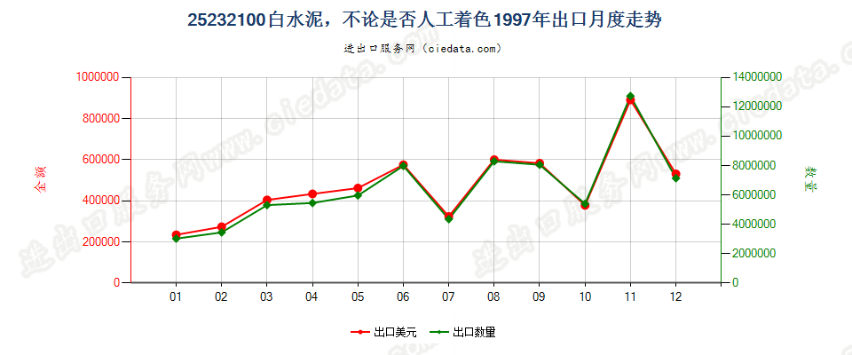 25232100白水泥，不论是否人工着色出口1997年月度走势图