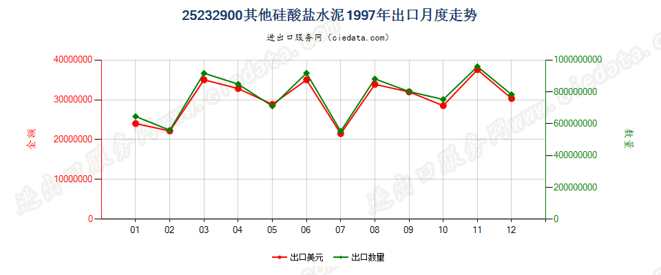 25232900其他硅酸盐水泥出口1997年月度走势图