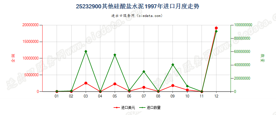 25232900其他硅酸盐水泥进口1997年月度走势图