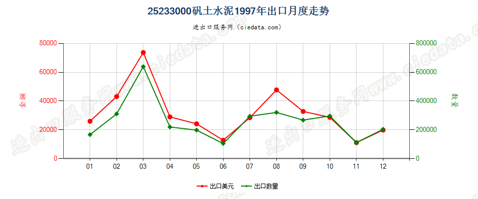 25233000矾土水泥出口1997年月度走势图