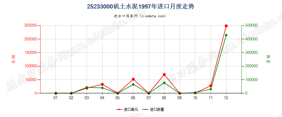 25233000矾土水泥进口1997年月度走势图