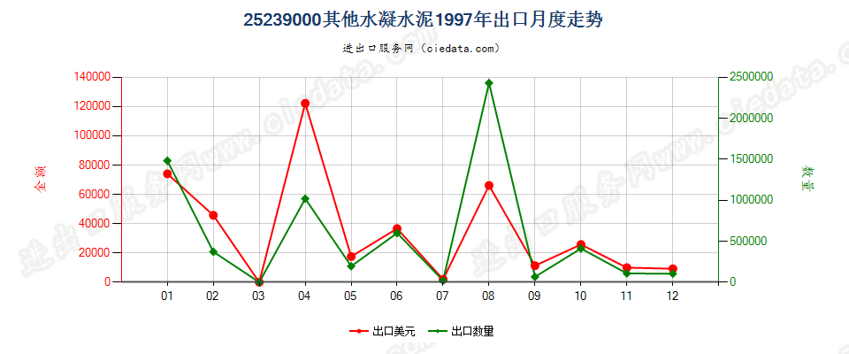 25239000其他水凝水泥出口1997年月度走势图