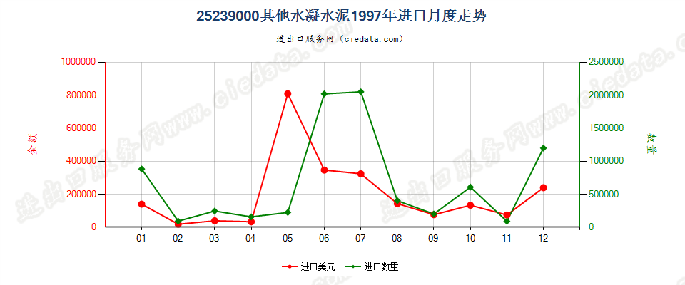 25239000其他水凝水泥进口1997年月度走势图