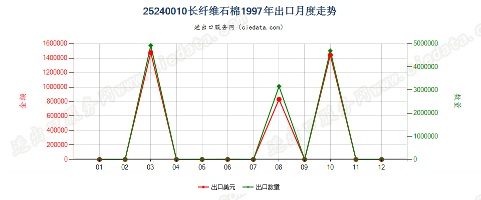 25240010(2007stop)长纤维石棉出口1997年月度走势图