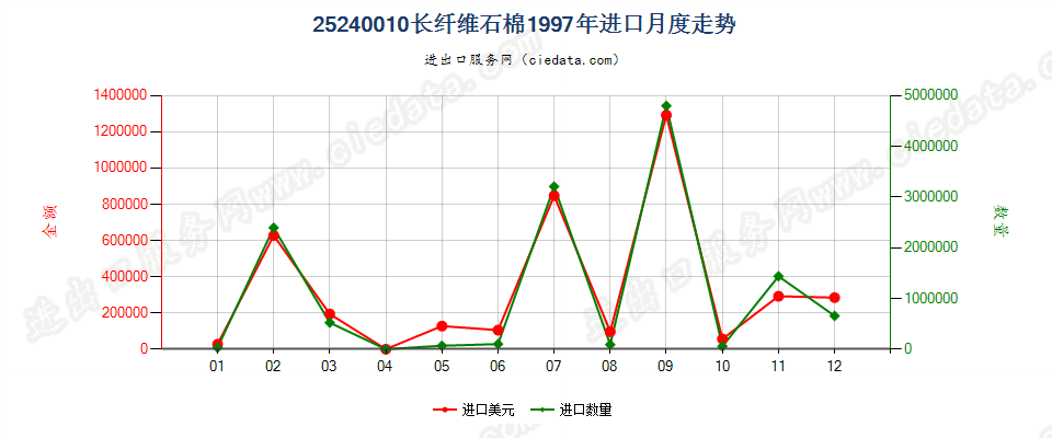 25240010(2007stop)长纤维石棉进口1997年月度走势图