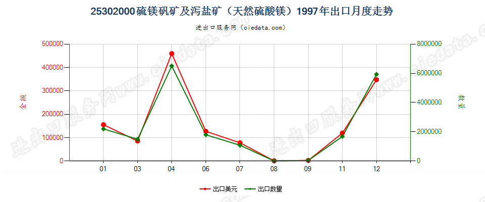 25302000硫镁矾矿及泻盐矿（天然硫酸镁）出口1997年月度走势图