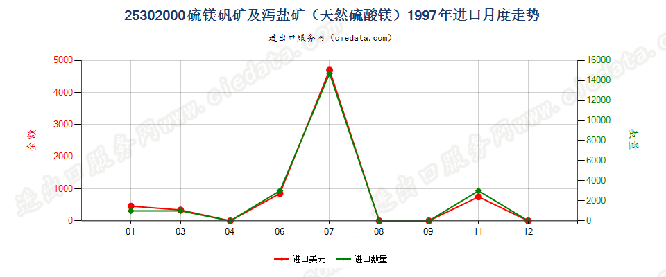 25302000硫镁矾矿及泻盐矿（天然硫酸镁）进口1997年月度走势图