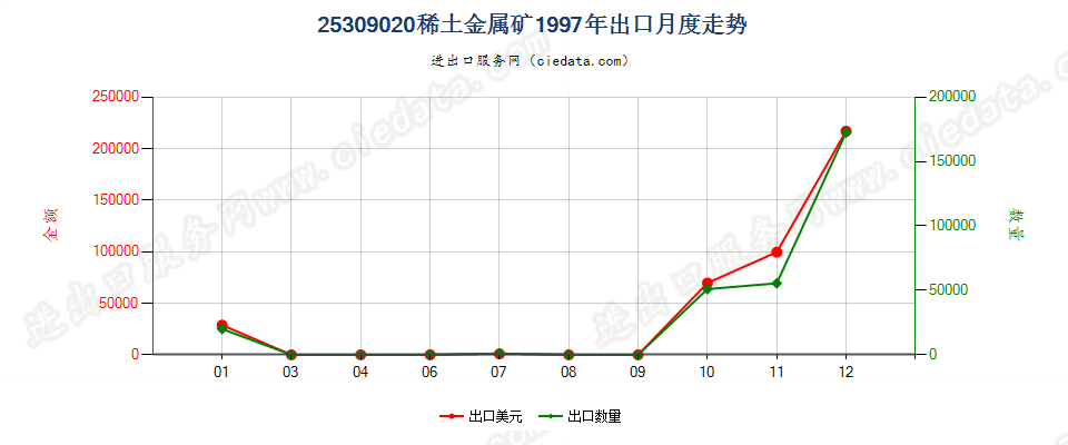 25309020稀土金属矿出口1997年月度走势图