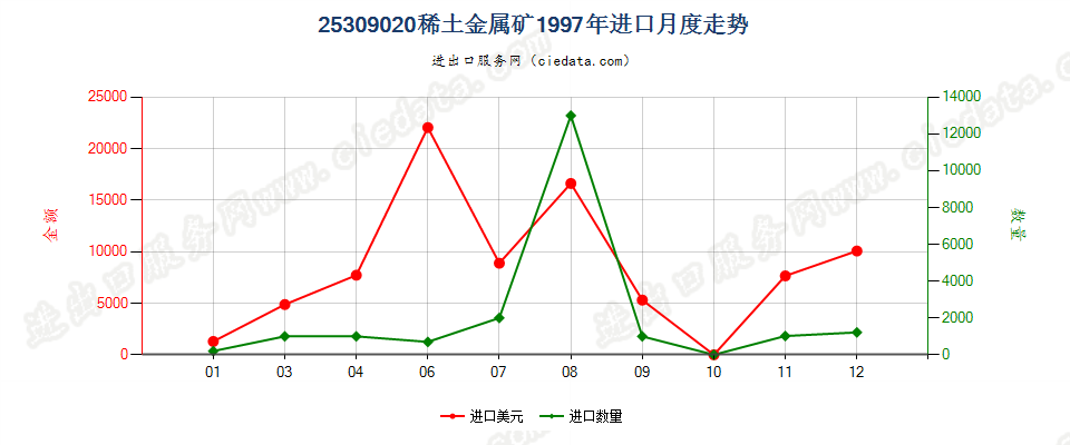 25309020稀土金属矿进口1997年月度走势图