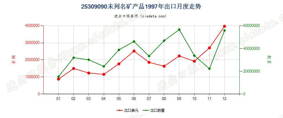 25309090(2005stop)未列名矿产品出口1997年月度走势图