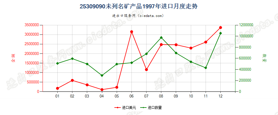 25309090(2005stop)未列名矿产品进口1997年月度走势图