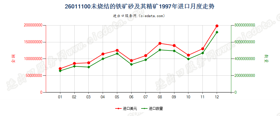 26011100(2006stop)未烧结的铁矿砂及其精矿进口1997年月度走势图