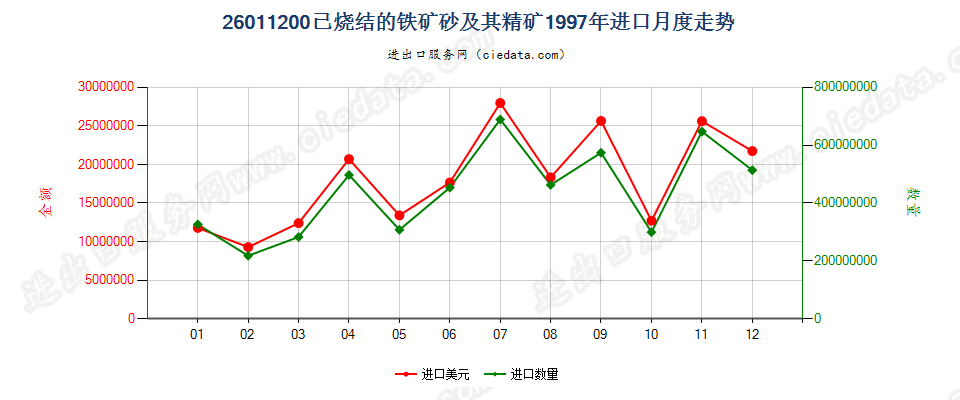 26011200已烧结的铁矿砂及其精矿进口1997年月度走势图