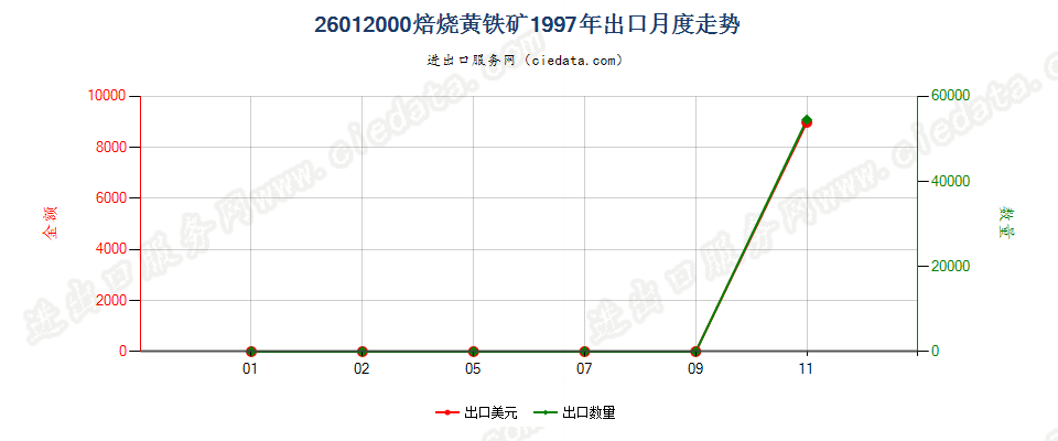 26012000焙烧黄铁矿出口1997年月度走势图