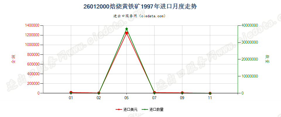 26012000焙烧黄铁矿进口1997年月度走势图