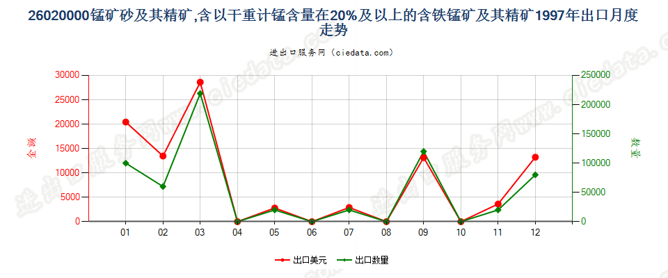 26020000锰矿砂及其精矿出口1997年月度走势图