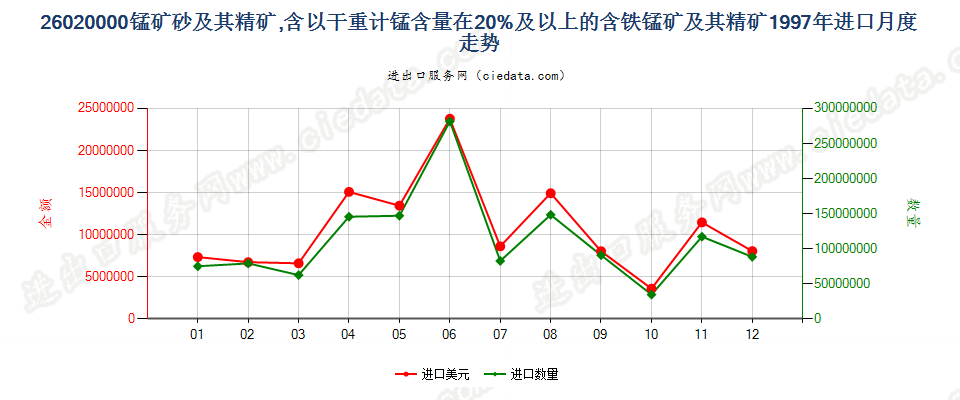 26020000锰矿砂及其精矿进口1997年月度走势图