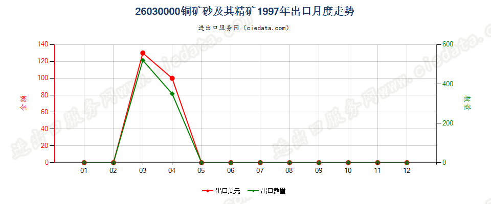 26030000铜矿砂及其精矿出口1997年月度走势图