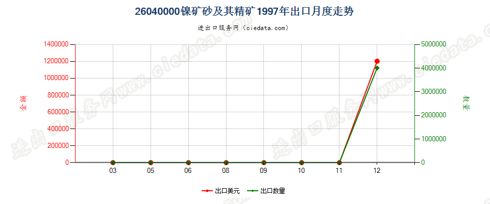 26040000镍矿砂及其精矿出口1997年月度走势图