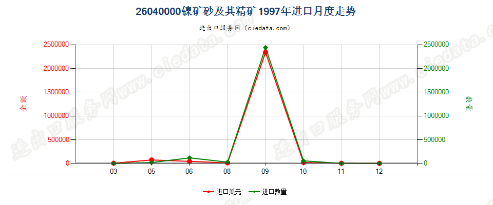 26040000镍矿砂及其精矿进口1997年月度走势图