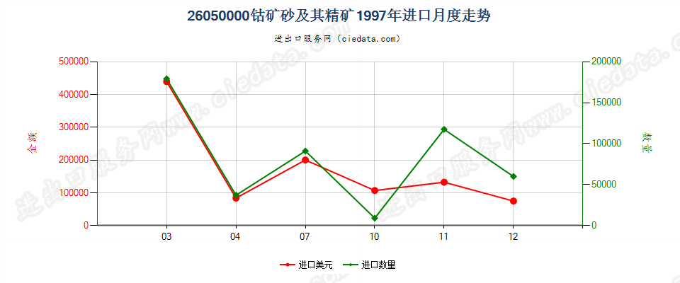 26050000钴矿砂及其精矿进口1997年月度走势图