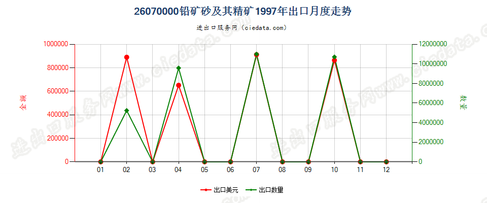 26070000铅矿砂及其精矿出口1997年月度走势图